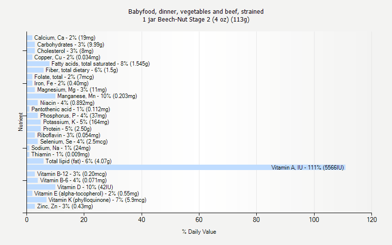 % Daily Value for Babyfood, dinner, vegetables and beef, strained 1 jar Beech-Nut Stage 2 (4 oz) (113g)