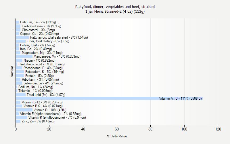 % Daily Value for Babyfood, dinner, vegetables and beef, strained 1 jar Heinz Strained-2 (4 oz) (113g)