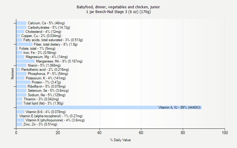 % Daily Value for Babyfood, dinner, vegetables and chicken, junior 1 jar Beech-Nut Stage 3 (6 oz) (170g)