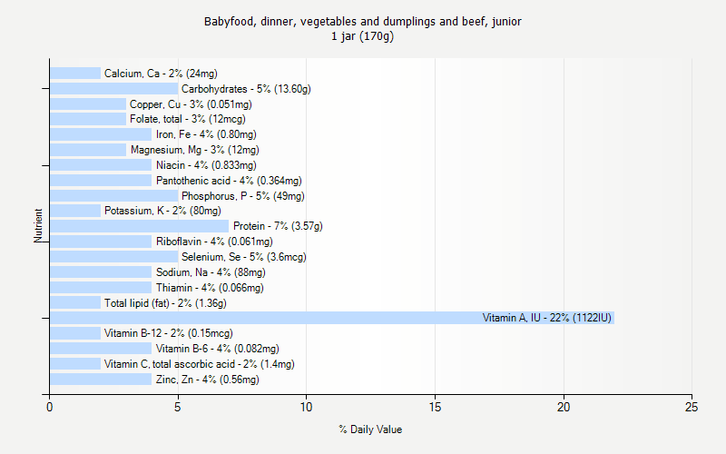 % Daily Value for Babyfood, dinner, vegetables and dumplings and beef, junior 1 jar (170g)