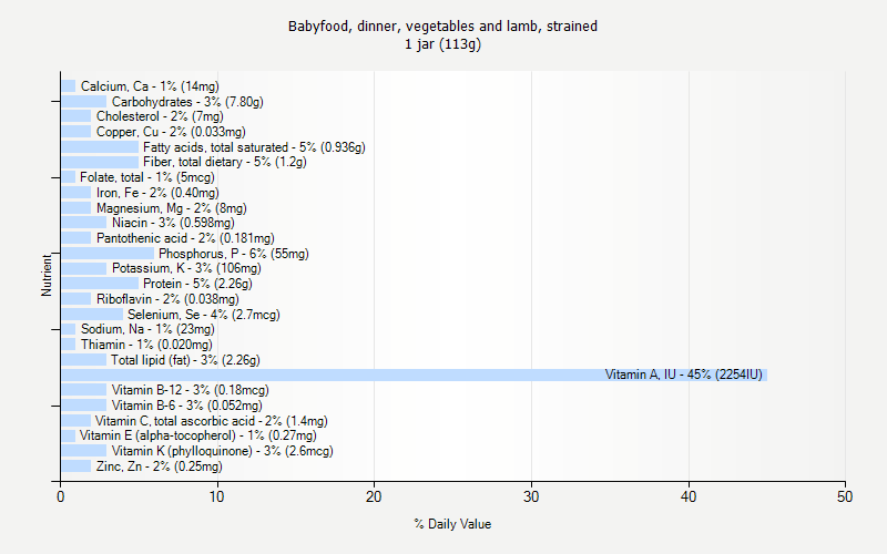 % Daily Value for Babyfood, dinner, vegetables and lamb, strained 1 jar (113g)