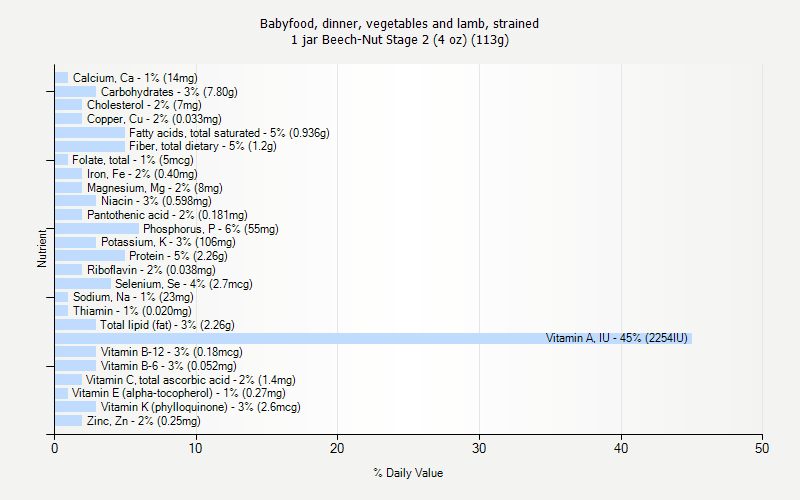 % Daily Value for Babyfood, dinner, vegetables and lamb, strained 1 jar Beech-Nut Stage 2 (4 oz) (113g)