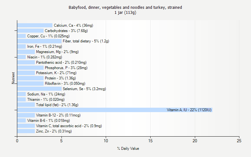 % Daily Value for Babyfood, dinner, vegetables and noodles and turkey, strained 1 jar (113g)