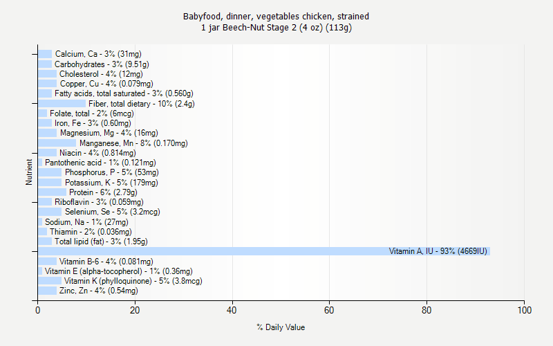 % Daily Value for Babyfood, dinner, vegetables chicken, strained 1 jar Beech-Nut Stage 2 (4 oz) (113g)