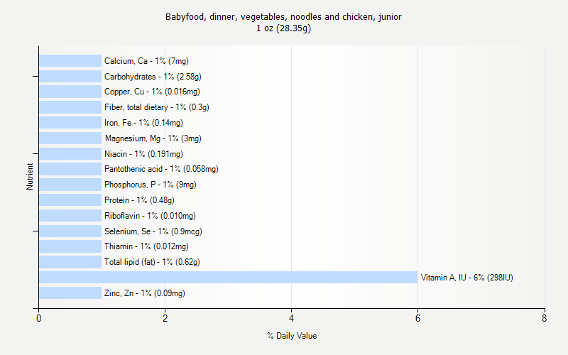 % Daily Value for Babyfood, dinner, vegetables, noodles and chicken, junior 1 oz (28.35g)