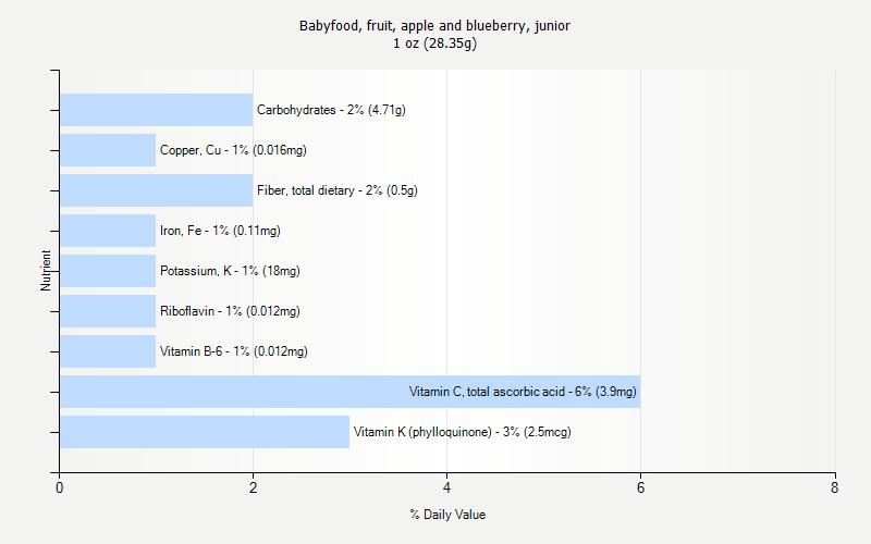 % Daily Value for Babyfood, fruit, apple and blueberry, junior 1 oz (28.35g)