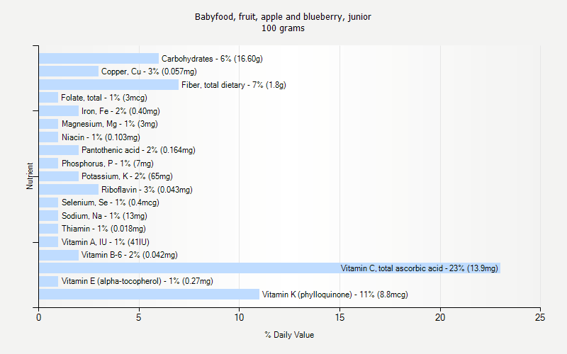 % Daily Value for Babyfood, fruit, apple and blueberry, junior 100 grams 