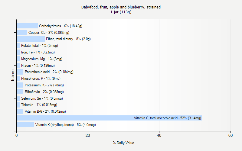 % Daily Value for Babyfood, fruit, apple and blueberry, strained 1 jar (113g)