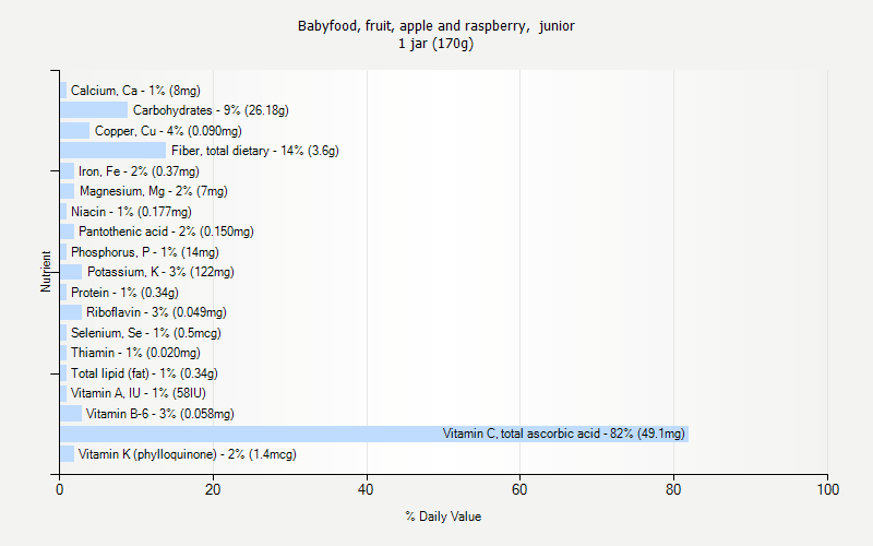 % Daily Value for Babyfood, fruit, apple and raspberry,  junior 1 jar (170g)