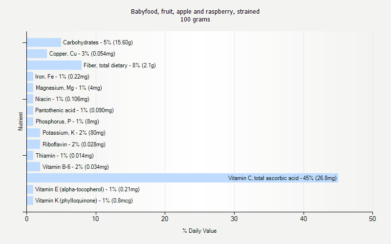 % Daily Value for Babyfood, fruit, apple and raspberry, strained 100 grams 