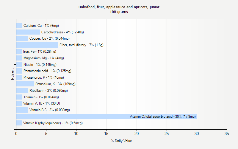 % Daily Value for Babyfood, fruit, applesauce and apricots, junior 100 grams 