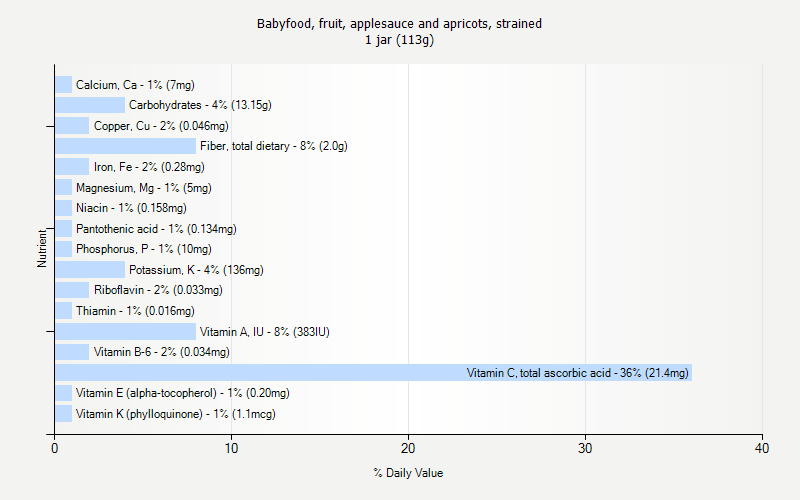 % Daily Value for Babyfood, fruit, applesauce and apricots, strained 1 jar (113g)