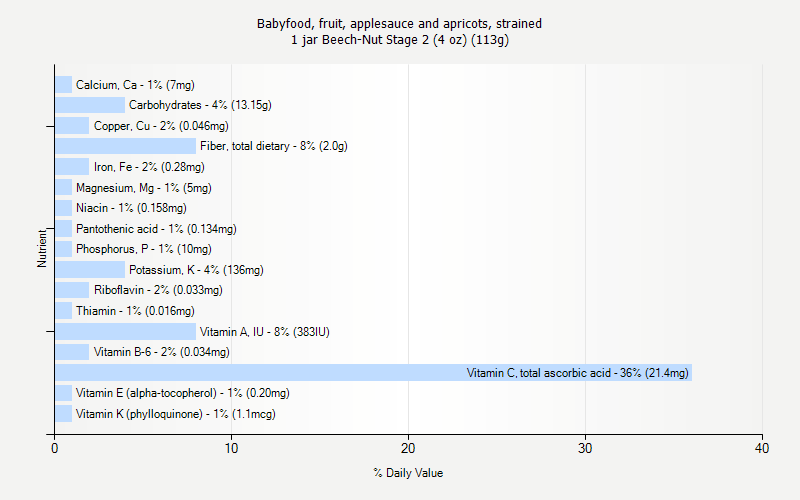 % Daily Value for Babyfood, fruit, applesauce and apricots, strained 1 jar Beech-Nut Stage 2 (4 oz) (113g)