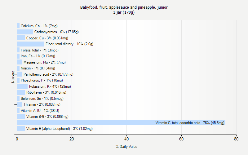 % Daily Value for Babyfood, fruit, applesauce and pineapple, junior 1 jar (170g)