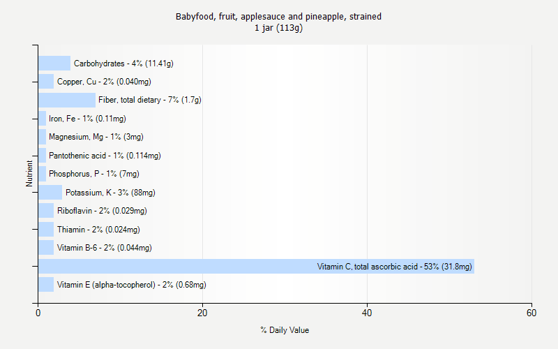 % Daily Value for Babyfood, fruit, applesauce and pineapple, strained 1 jar (113g)