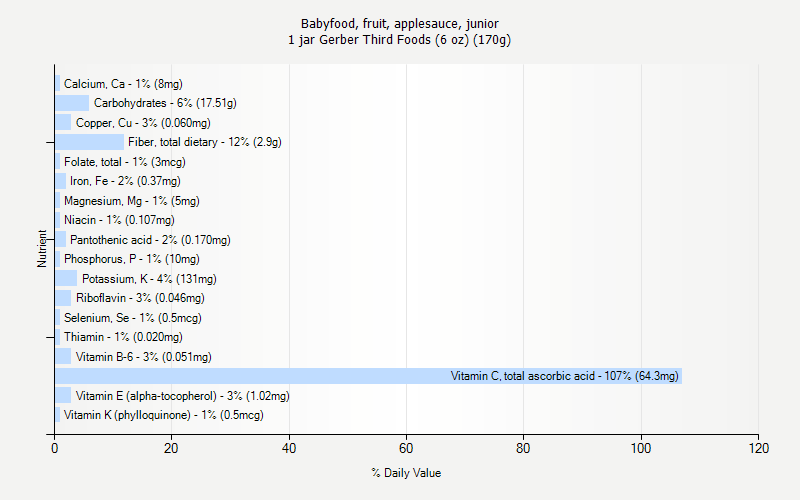 % Daily Value for Babyfood, fruit, applesauce, junior 1 jar Gerber Third Foods (6 oz) (170g)