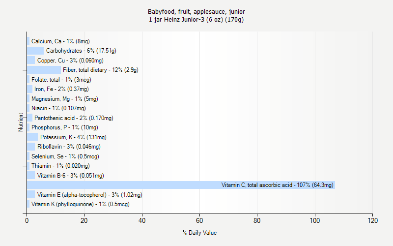 % Daily Value for Babyfood, fruit, applesauce, junior 1 jar Heinz Junior-3 (6 oz) (170g)