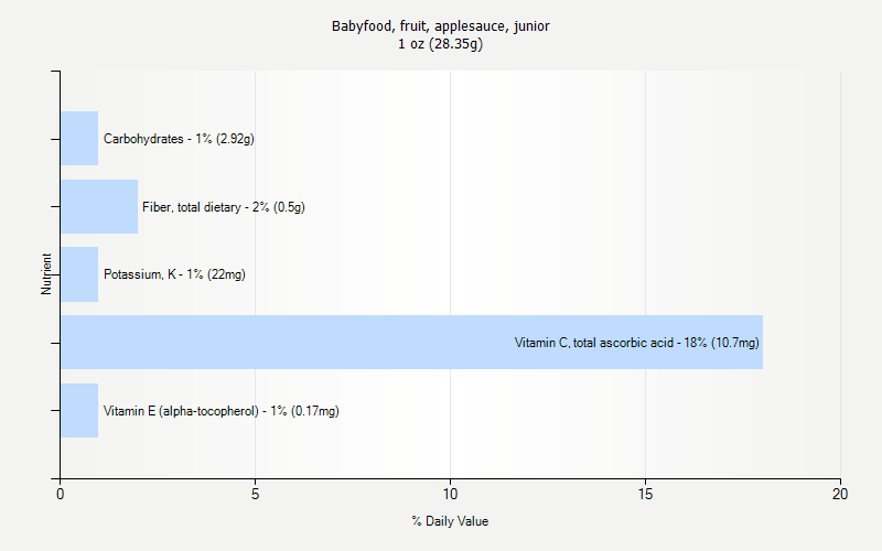 % Daily Value for Babyfood, fruit, applesauce, junior 1 oz (28.35g)