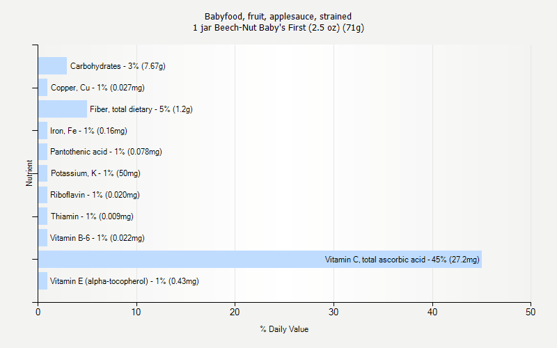 % Daily Value for Babyfood, fruit, applesauce, strained 1 jar Beech-Nut Baby's First (2.5 oz) (71g)