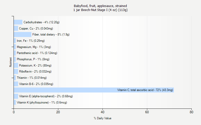 % Daily Value for Babyfood, fruit, applesauce, strained 1 jar Beech-Nut Stage I (4 oz) (113g)