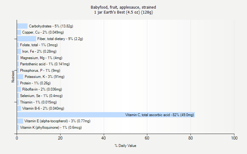 % Daily Value for Babyfood, fruit, applesauce, strained 1 jar Earth's Best (4.5 oz) (128g)