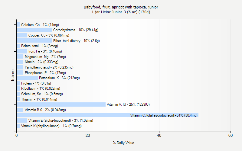 % Daily Value for Babyfood, fruit, apricot with tapioca, junior 1 jar Heinz Junior-3 (6 oz) (170g)