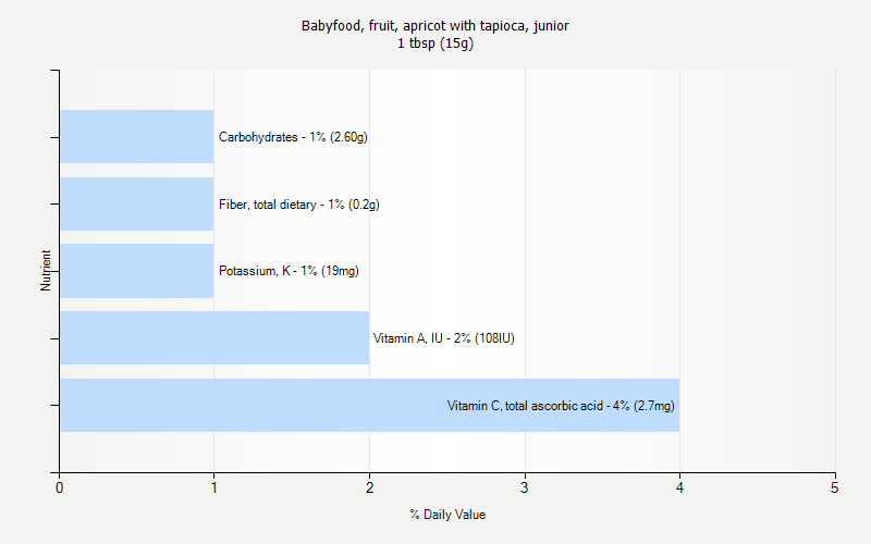 % Daily Value for Babyfood, fruit, apricot with tapioca, junior 1 tbsp (15g)