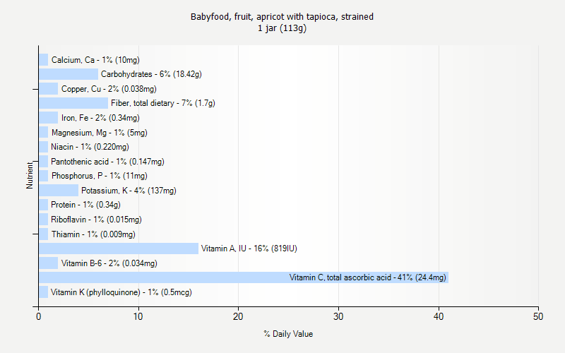 % Daily Value for Babyfood, fruit, apricot with tapioca, strained 1 jar (113g)