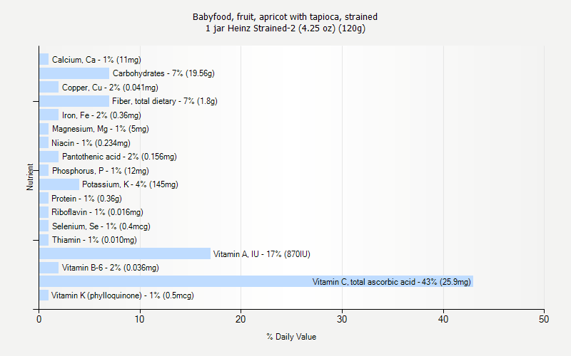 % Daily Value for Babyfood, fruit, apricot with tapioca, strained 1 jar Heinz Strained-2 (4.25 oz) (120g)