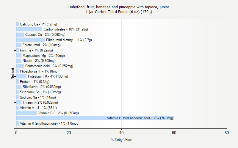 % Daily Value for Babyfood, fruit, bananas and pineapple with tapioca, junior 1 jar Gerber Third Foods (6 oz) (170g)