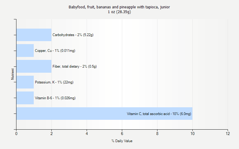 % Daily Value for Babyfood, fruit, bananas and pineapple with tapioca, junior 1 oz (28.35g)