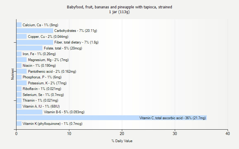 % Daily Value for Babyfood, fruit, bananas and pineapple with tapioca, strained 1 jar (113g)