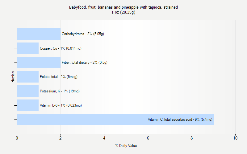 % Daily Value for Babyfood, fruit, bananas and pineapple with tapioca, strained 1 oz (28.35g)