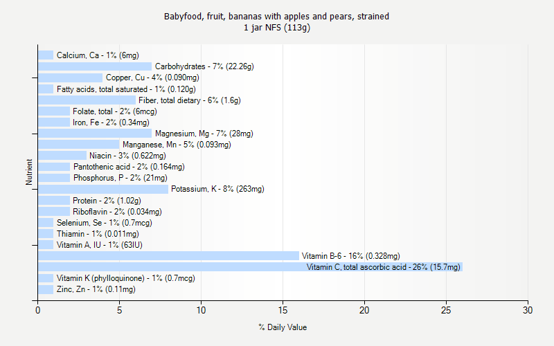 % Daily Value for Babyfood, fruit, bananas with apples and pears, strained 1 jar NFS (113g)