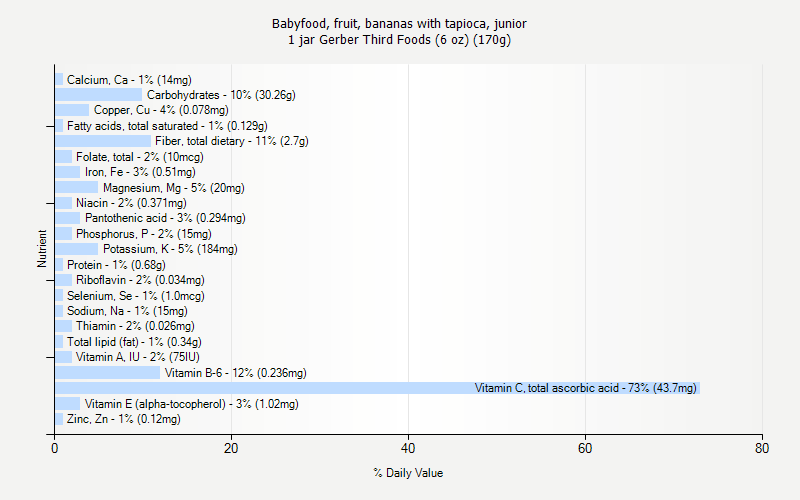 % Daily Value for Babyfood, fruit, bananas with tapioca, junior 1 jar Gerber Third Foods (6 oz) (170g)