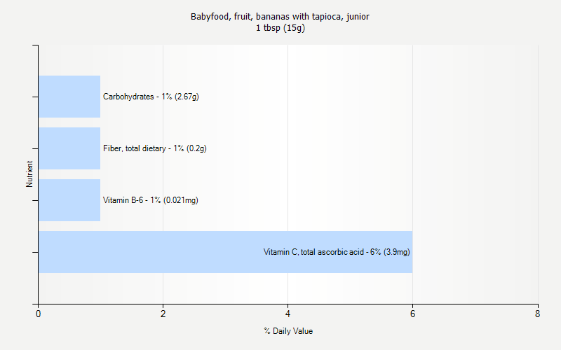 % Daily Value for Babyfood, fruit, bananas with tapioca, junior 1 tbsp (15g)