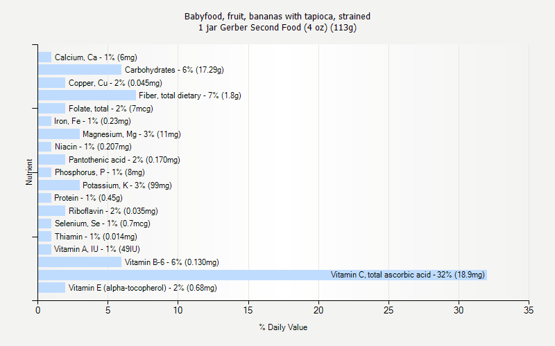 % Daily Value for Babyfood, fruit, bananas with tapioca, strained 1 jar Gerber Second Food (4 oz) (113g)