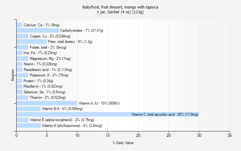 % Daily Value for Babyfood, fruit dessert, mango with tapioca 1 jar, Gerber (4 oz) (113g)