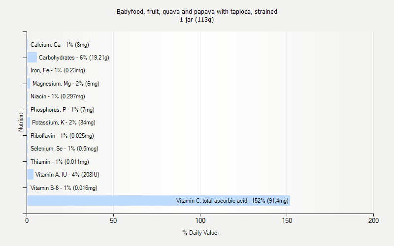 % Daily Value for Babyfood, fruit, guava and papaya with tapioca, strained 1 jar (113g)