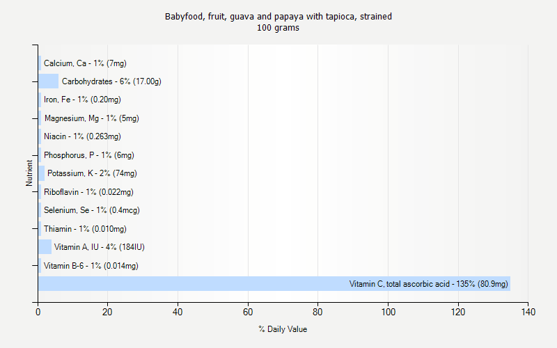 % Daily Value for Babyfood, fruit, guava and papaya with tapioca, strained 100 grams 