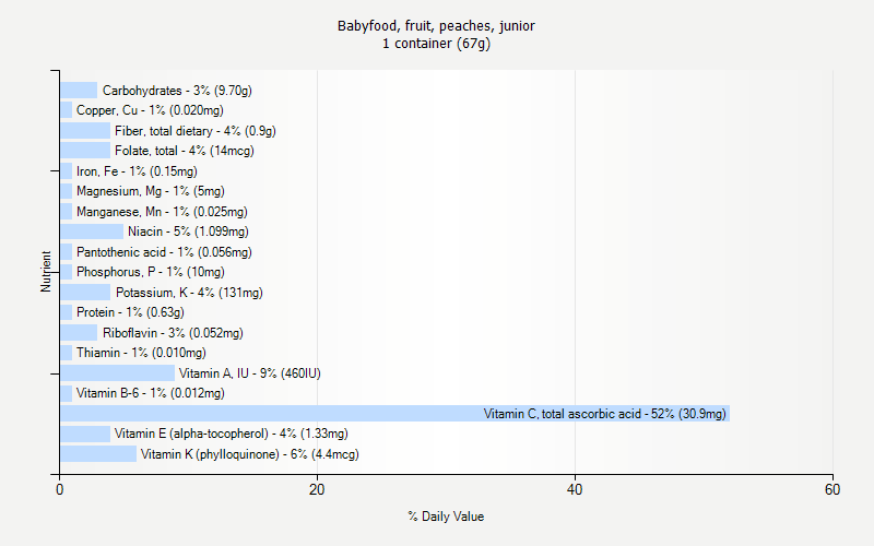 % Daily Value for Babyfood, fruit, peaches, junior 1 container (67g)