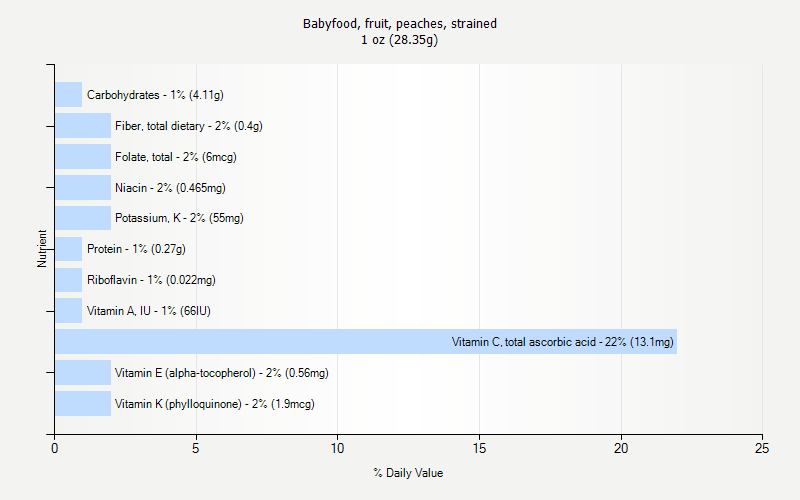 % Daily Value for Babyfood, fruit, peaches, strained 1 oz (28.35g)