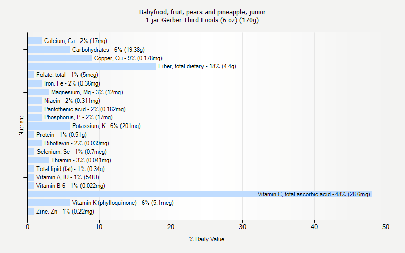 % Daily Value for Babyfood, fruit, pears and pineapple, junior 1 jar Gerber Third Foods (6 oz) (170g)