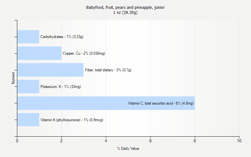 % Daily Value for Babyfood, fruit, pears and pineapple, junior 1 oz (28.35g)