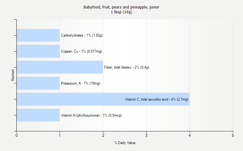 % Daily Value for Babyfood, fruit, pears and pineapple, junior 1 tbsp (16g)