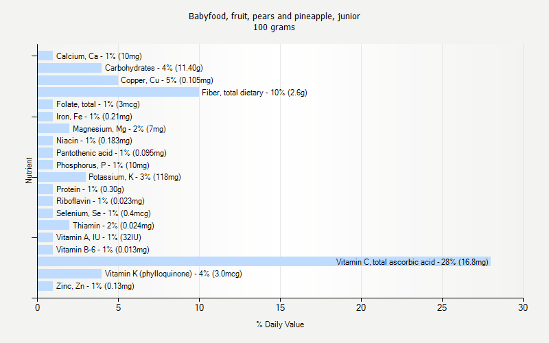 % Daily Value for Babyfood, fruit, pears and pineapple, junior 100 grams 