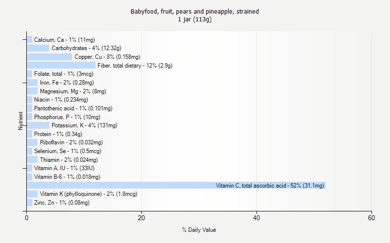 % Daily Value for Babyfood, fruit, pears and pineapple, strained 1 jar (113g)