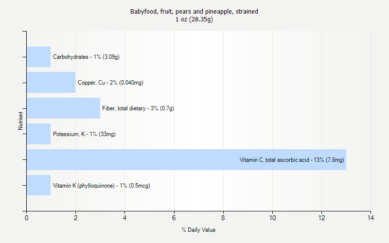 % Daily Value for Babyfood, fruit, pears and pineapple, strained 1 oz (28.35g)