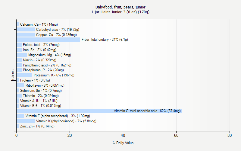 % Daily Value for Babyfood, fruit, pears, junior 1 jar Heinz Junior-3 (6 oz) (170g)