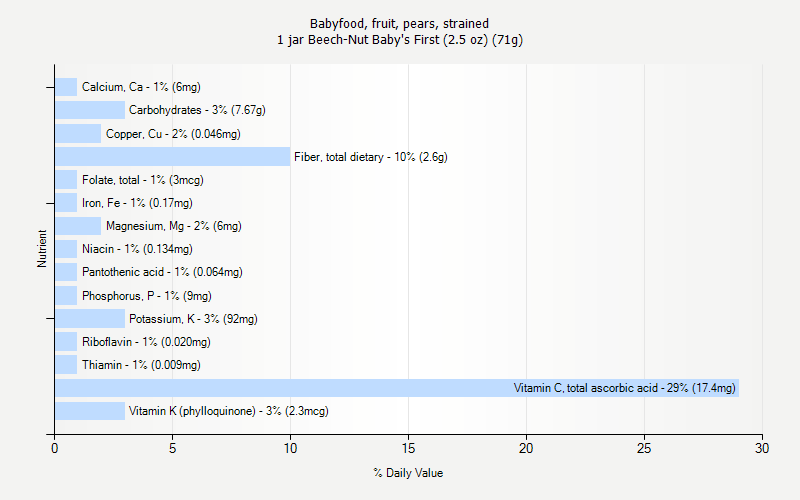 % Daily Value for Babyfood, fruit, pears, strained 1 jar Beech-Nut Baby's First (2.5 oz) (71g)